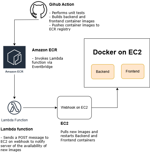 DevOps Flow Diagram 1