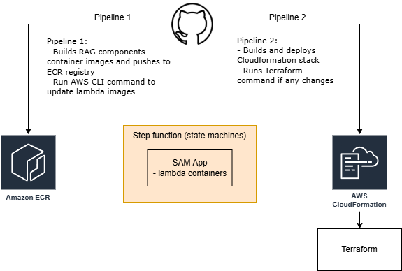 DevOps Flow Diagram 2