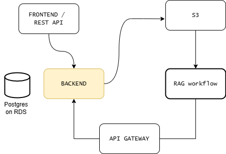 High-Level System Architecture Diagram