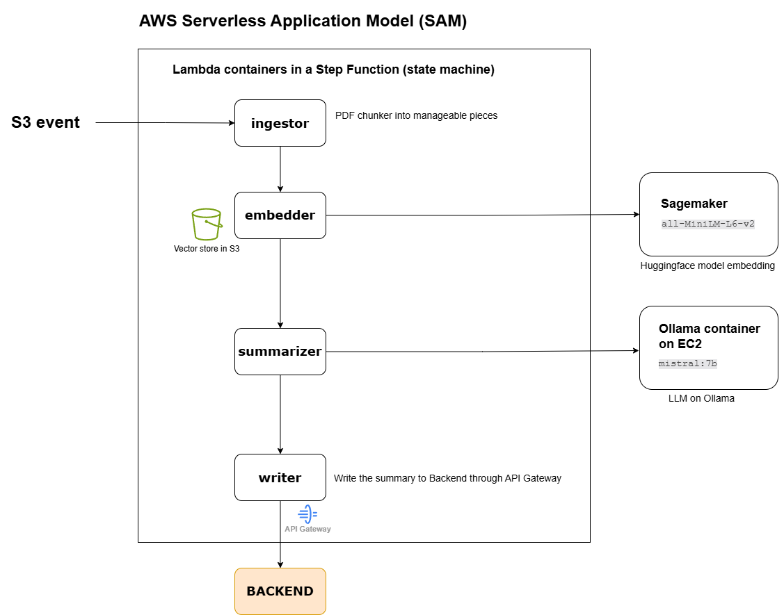 Data Processing and RAG Pipeline Diagram